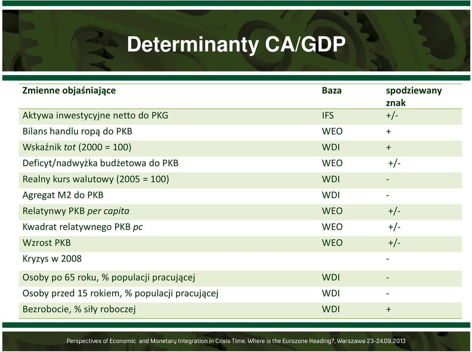 Agregat M2 do PKB WDI - Relatynwy PKB per capita WEO +/- Kwadrat relatywnego PKB pc WEO +/- Wzrost PKB WEO +/- Kryzys w 2008 -