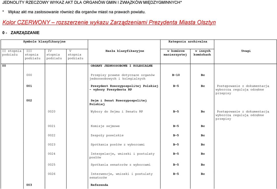 stopnia podziału Hasła klasyfikacyjne w komórce macierzystej w innych komórkach Uwagi 00 ORGANY JEDNOOSOBOWE I KOLEGIALNE 000 Przepisy prawne dotyczące organów jednoosobowych i kolegialnych 001