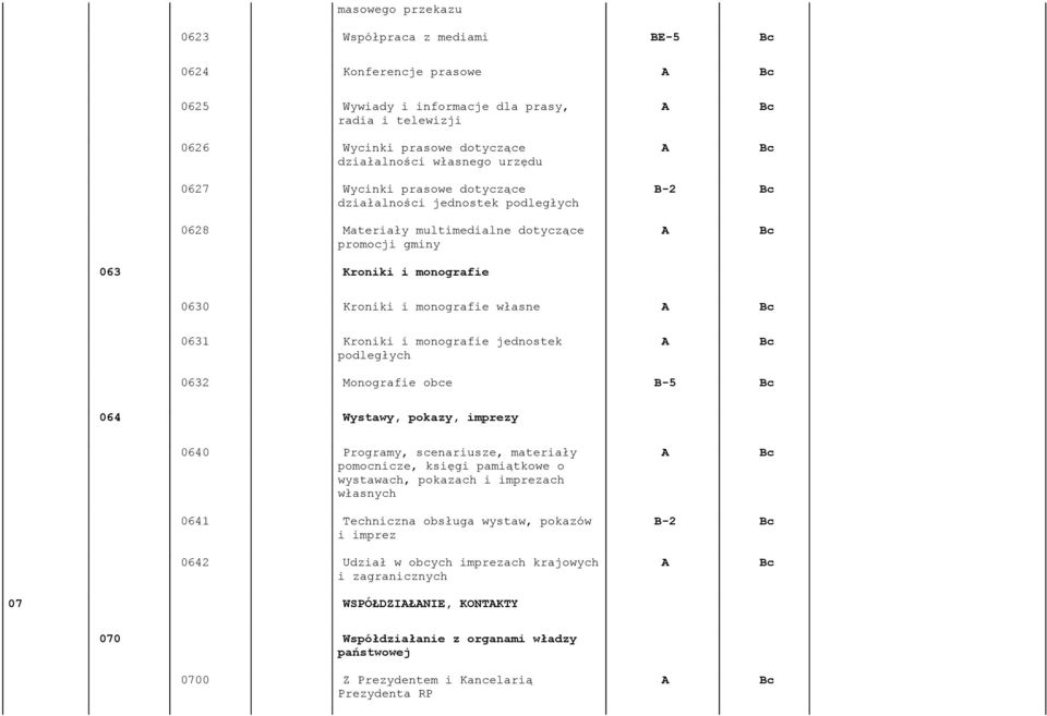 monografie jednostek podległych 0632 Monografie obce 064 Wystawy, pokazy, imprezy 0640 Programy, scenariusze, materiały pomocnicze, księgi pamiątkowe o wystawach, pokazach i imprezach własnych 0641