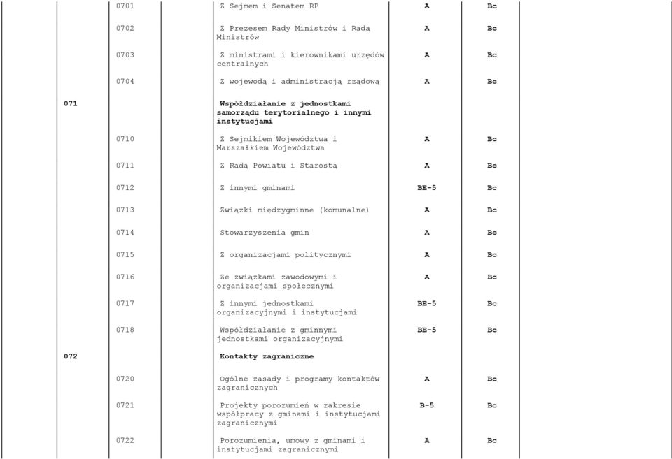 międzygminne (komunalne) 0714 Stowarzyszenia gmin 0715 Z organizacjami politycznymi 0716 Ze związkami zawodowymi i organizacjami społecznymi 0717 Z innymi jednostkami organizacyjnymi i instytucjami