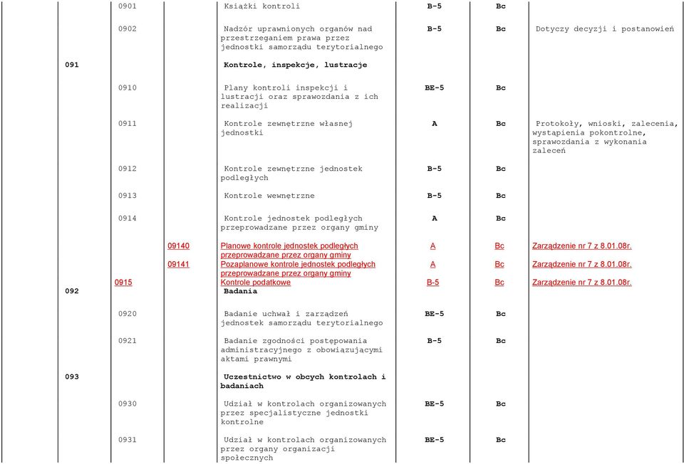 wystąpienia pokontrolne, sprawozdania z wykonania zaleceń 0913 Kontrole wewnętrzne 0914 Kontrole jednostek podległych przeprowadzane przez organy gminy 09140 Planowe kontrole jednostek podległych