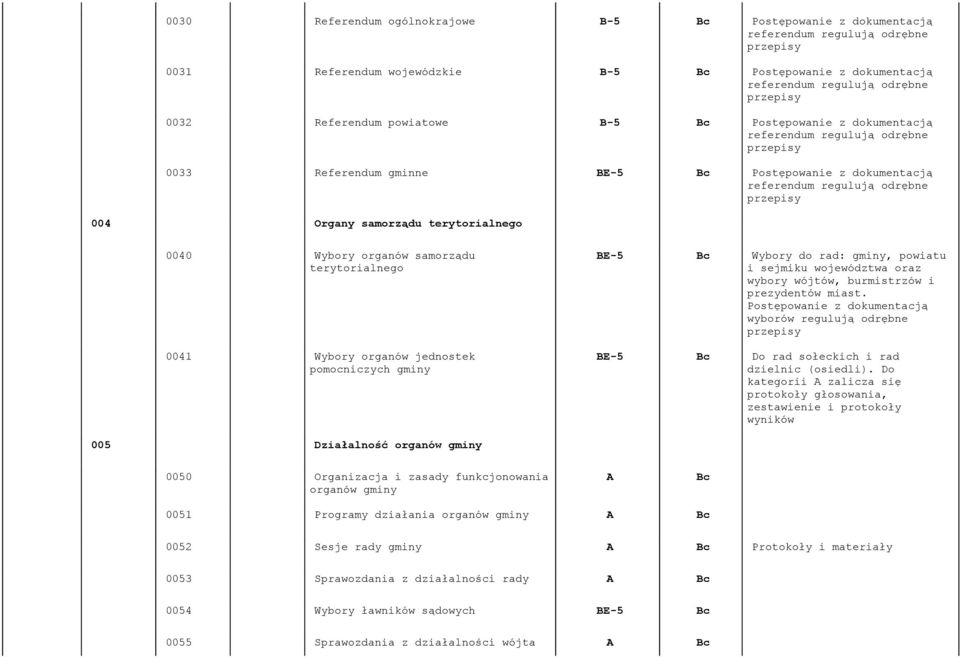 samorządu terytorialnego 0040 Wybory organów samorządu terytorialnego 0041 Wybory organów jednostek pomocniczych gminy BE-5 Bc Wybory do rad: gminy, powiatu i sejmiku województwa oraz wybory wójtów,