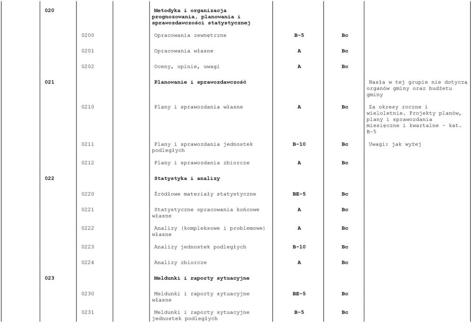 B-5 0211 Plany i sprawozdania jednostek podległych Uwagi: jak wyżej 0212 Plany i sprawozdania zbiorcze 022 Statystyka i analizy 0220 Źródłowe materiały statystyczne BE-5 Bc 0221 Statystyczne