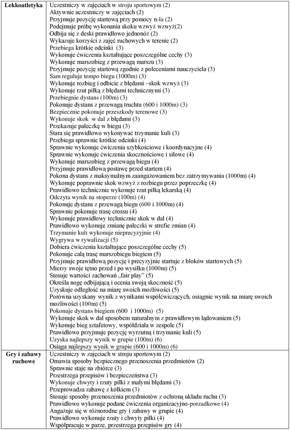 startową zgodnie z poleceniami nauczyciela (3) Sam reguluje tempo biegu (1000m) (3) Wykonuje rozbieg i odbicie z błędami skok wzwyż (3) Wykonuje rzut piłką z błędami technicznymi (3) Przebiegnie