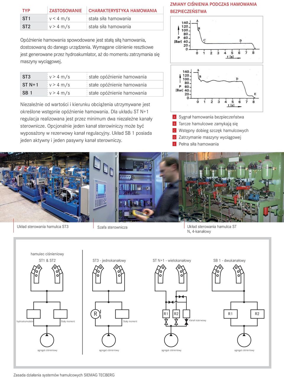 ST3 v > 4 m/s stałe opóźnienie hamowania ST N+1 v > 4 m/s stałe opóźnienie hamowania S 1 v > 4 m/s stałe opóźnienie hamowania Niezależnie od wartości i kierunku obciążenia utrzymywane jest określone