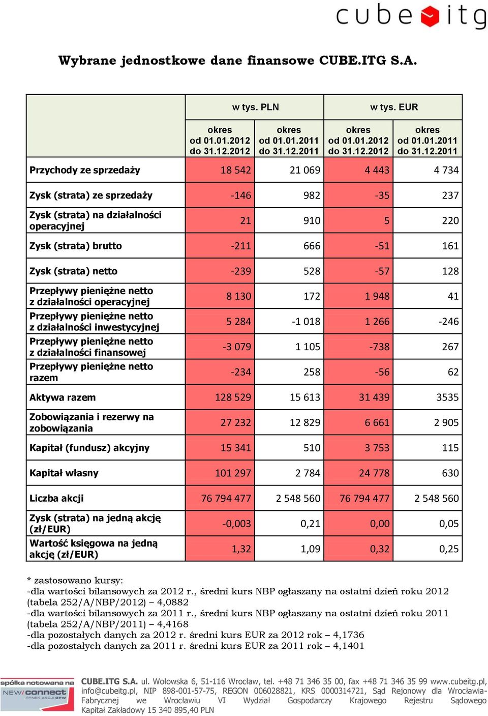 2012 okres od 01.01.2011 2011 okres od 01.01.2012 2012 okres od 01.01.2011 2011 Przychody ze sprzedaży 18 542 21 069 4 443 4 734 Zysk (strata) ze sprzedaży -146 982-35 237 Zysk (strata) na