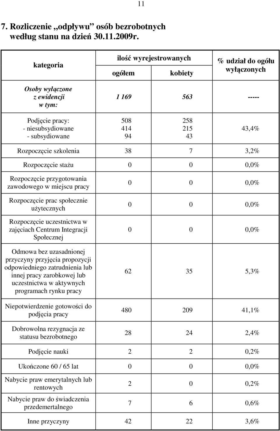 Rozpoczęcie prac społecznie użytecznych Rozpoczęcie uczestnictwa w zajęciach Centrum Integracji Społecznej Odmowa bez uzasadnionej przyczyny przyjęcia propozycji odpowiedniego zatrudnienia lub innej