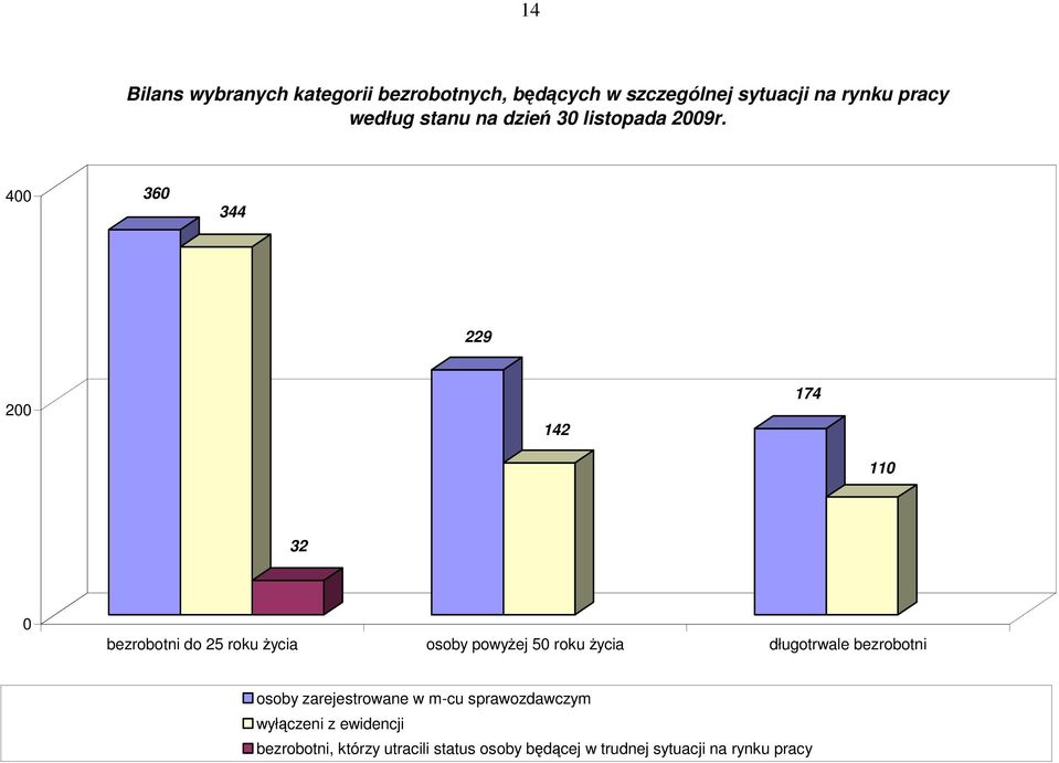 osoby powyżej 50 roku życia długotrwale bezrobotni osoby zarejestrowane w m-cu sprawozdawczym