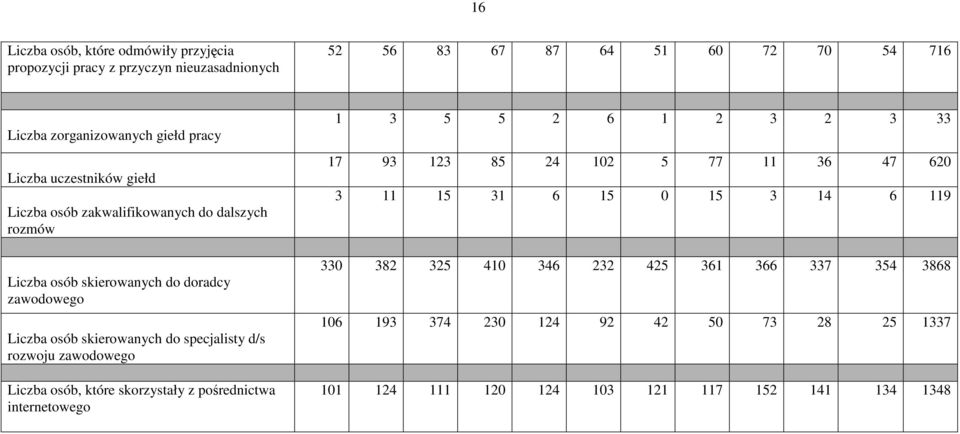 specjalisty d/s rozwoju zawodowego Liczba osób, które skorzystały z pośrednictwa internetowego 1 3 5 5 2 6 1 2 3 2 3 33 17 93 123 85 24 102 5 77 11 36 47 620 3