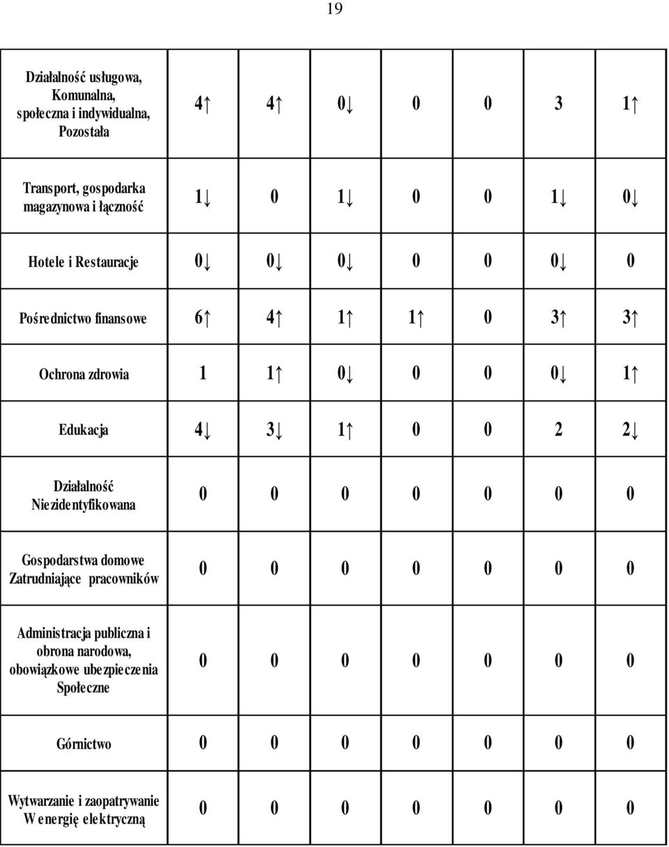 Działalność Niezidentyfikowana 0 0 0 0 0 0 0 Gospodarstwa domowe Zatrudniające pracowników 0 0 0 0 0 0 0 Administracja publiczna i obrona