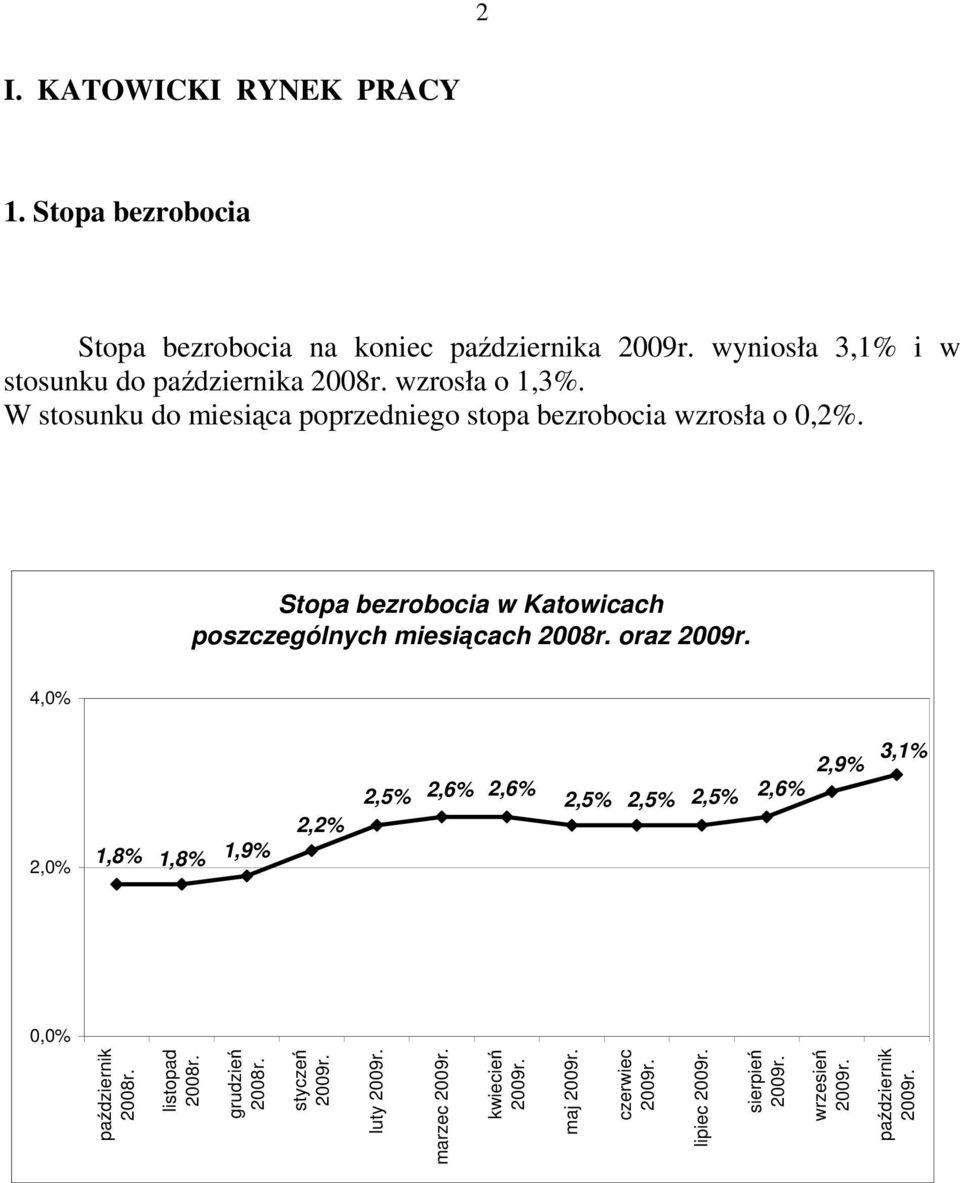 W stosunku do miesiąca poprzedniego stopa bezrobocia wzrosła o 0,2%.