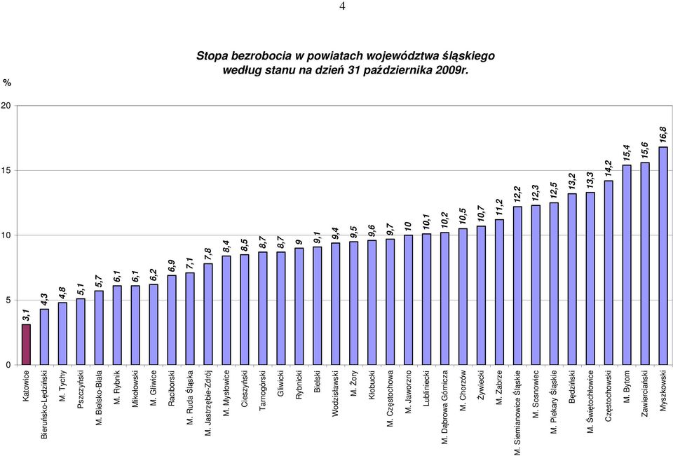 Żory Kłobucki M. Częstochowa M. Jaworzno Lubliniecki M. Dąbrowa Górnicza M. Chorzów Żywiecki M. Zabrze 7,8 8,4 8,5 8,7 8,7 9 9,1 9,4 9,5 9,6 9,7 10 10,1 10,2 10,5 10,7 11,2 M.