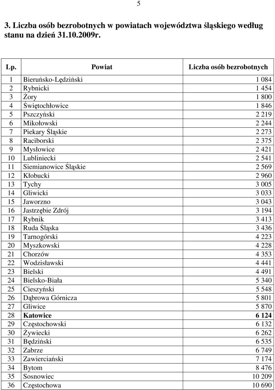 Mysłowice 2 421 10 Lubliniecki 2 541 11 Siemianowice Śląskie 2 569 12 Kłobucki 2 960 13 Tychy 3 005 14 Gliwicki 3 033 15 Jaworzno 3 043 16 Jastrzębie Zdrój 3 194 17 Rybnik 3 413 18 Ruda Śląska 3 436