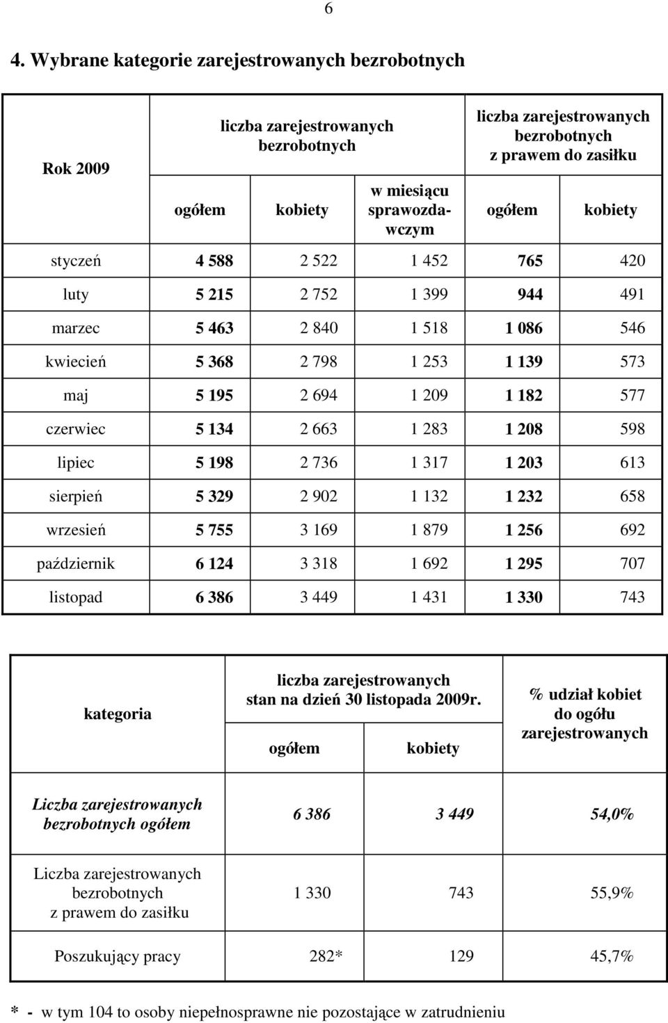 2 663 1 283 1 208 598 lipiec 5 198 2 736 1 317 1 203 613 sierpień 5 329 2 902 1 132 1 232 658 wrzesień 5 755 3 169 1 879 1 256 692 październik 6 124 3 318 1 692 1 295 707 listopad 6 386 3 449 1 431 1