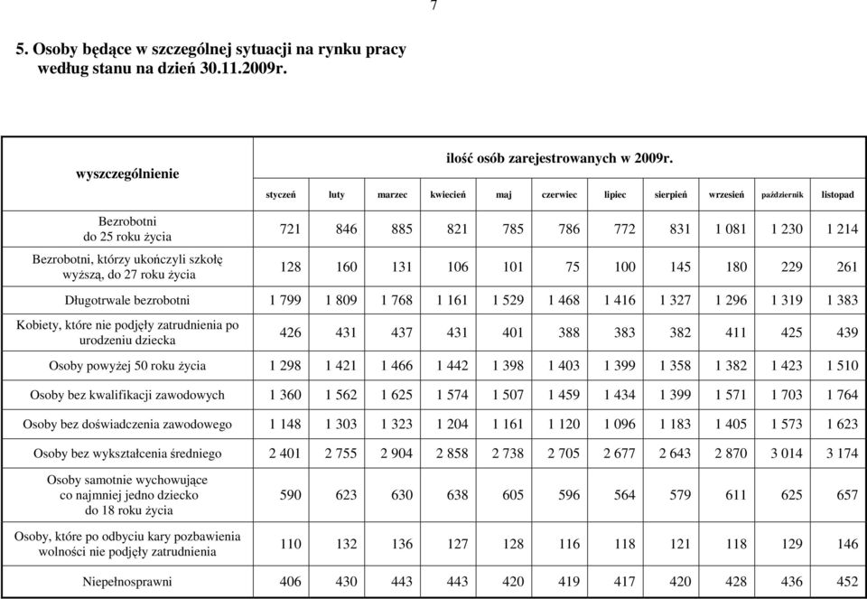 wyższą, do 27 roku życia 721 846 885 821 785 786 772 831 1 081 1 230 1 214 128 160 131 106 101 75 100 145 180 229 261 Długotrwale bezrobotni 1 799 1 809 1 768 1 161 1 529 1 468 1 416 1 327 1 296 1