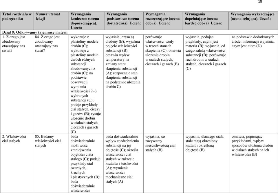 wybranych substancji ; ciał stałych, cieczy i gazów ; rysuje ułożenie drobin w ciałach stałych, cieczach i gazach bada doświadczalnie możliwość zmniejszenia objętości ciała stałego ; podaje przykłady