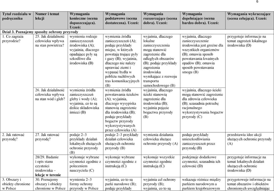 Poznajemy obszary i obiekty chronione w Polsce wymienia rodzaje zanieczyszczeń środowiska (A); opadające pyły są szkodliwe dla środowiska wymienia źródła zanieczyszczeń gleby i wody (A); wyjaśnia, co