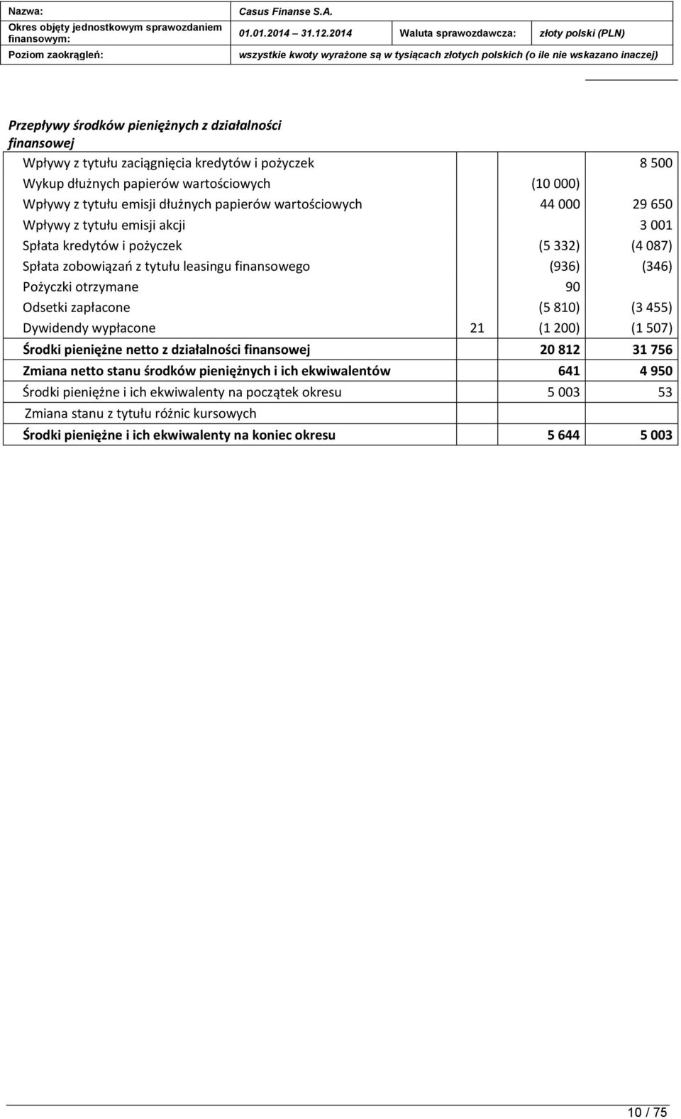 otrzymane 90 Odsetki zapłacone (5 810) (3 455) Dywidendy wypłacone 21 (1 200) (1 507) Środki pieniężne netto z działalności finansowej 20 812 31 756 Zmiana netto stanu środków pieniężnych i