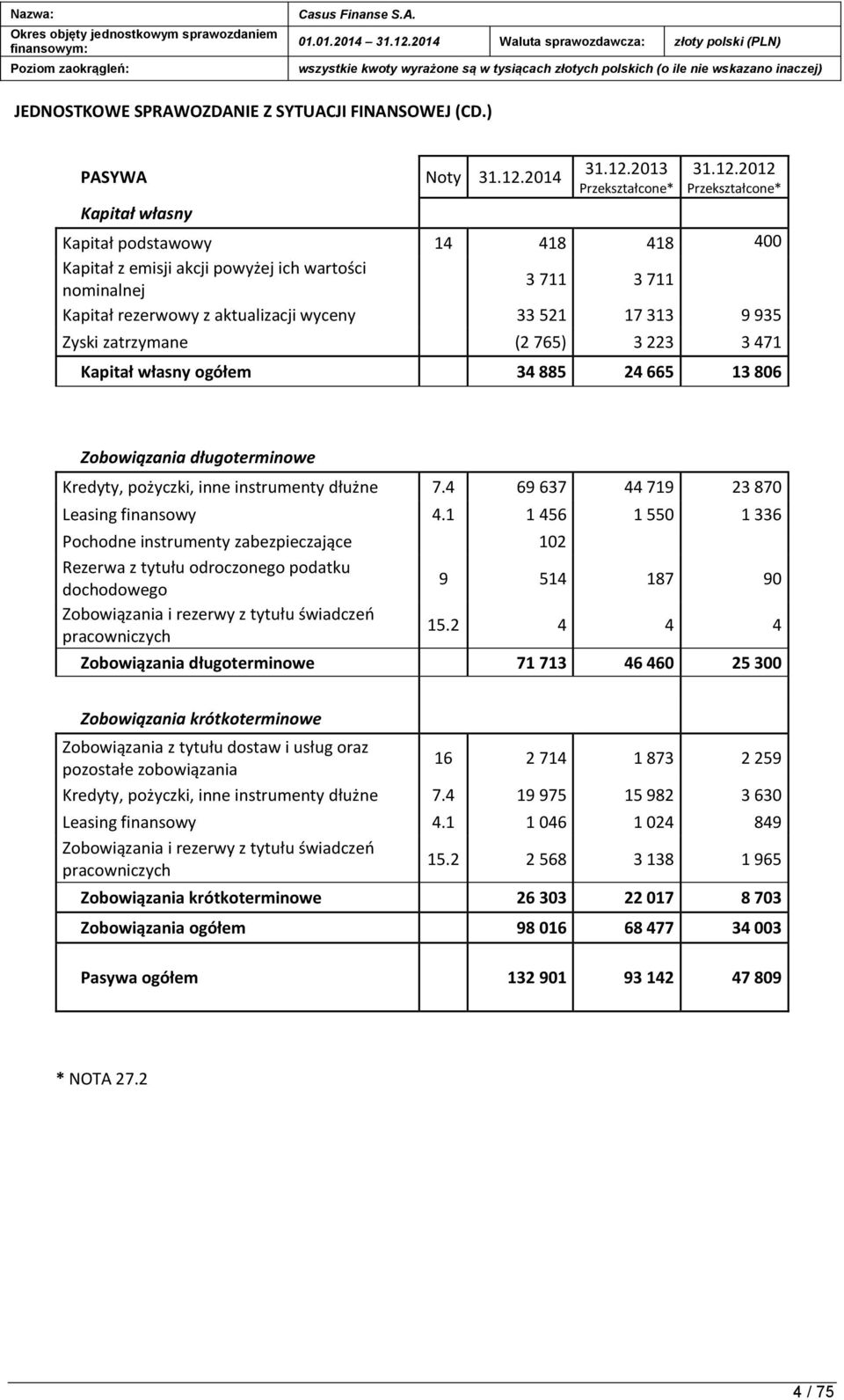 2013 Przekształcone* 31.12.