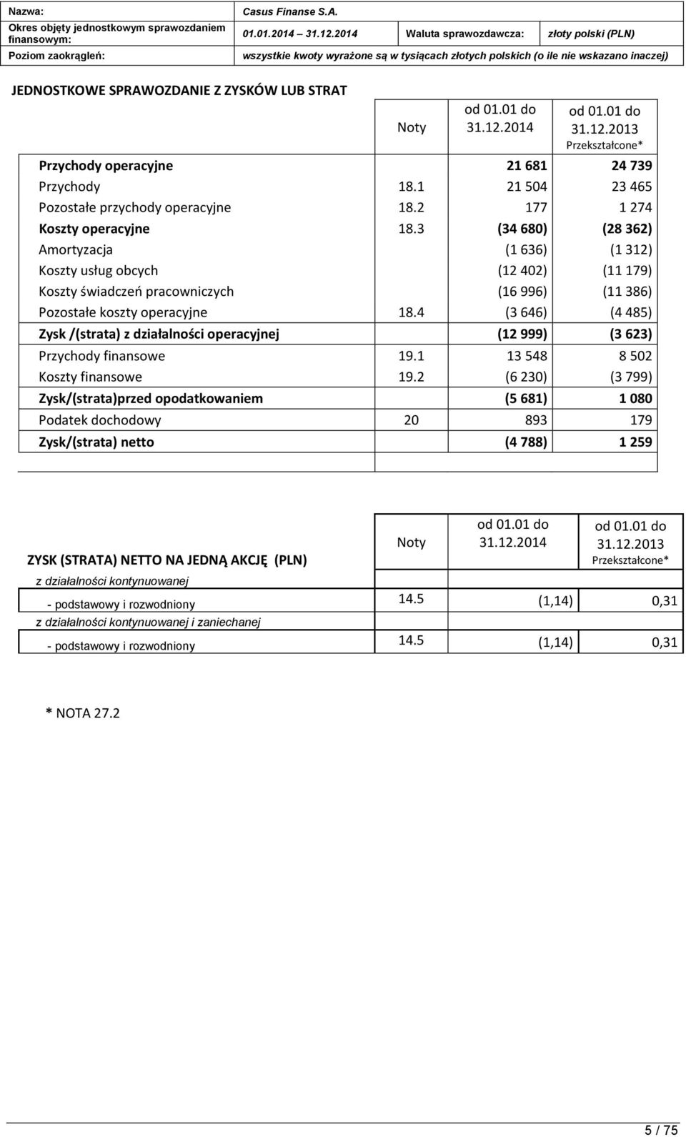 4 (3 646) (4 485) Zysk /(strata) z działalności operacyjnej (12 999) (3 623) Przychody finansowe 19.1 13 548 8 502 Koszty finansowe 19.