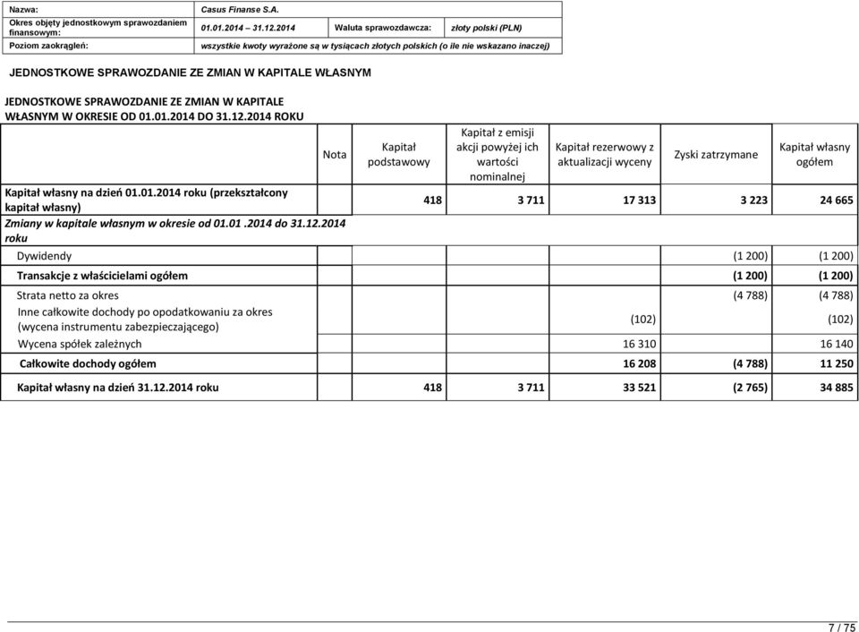 2014 ROKU Nota Kapitał własny na dzień 01.01.2014 roku (przekształcony kapitał własny) Zmiany w kapitale własnym w okresie od 01.01.2014 do 31.12.