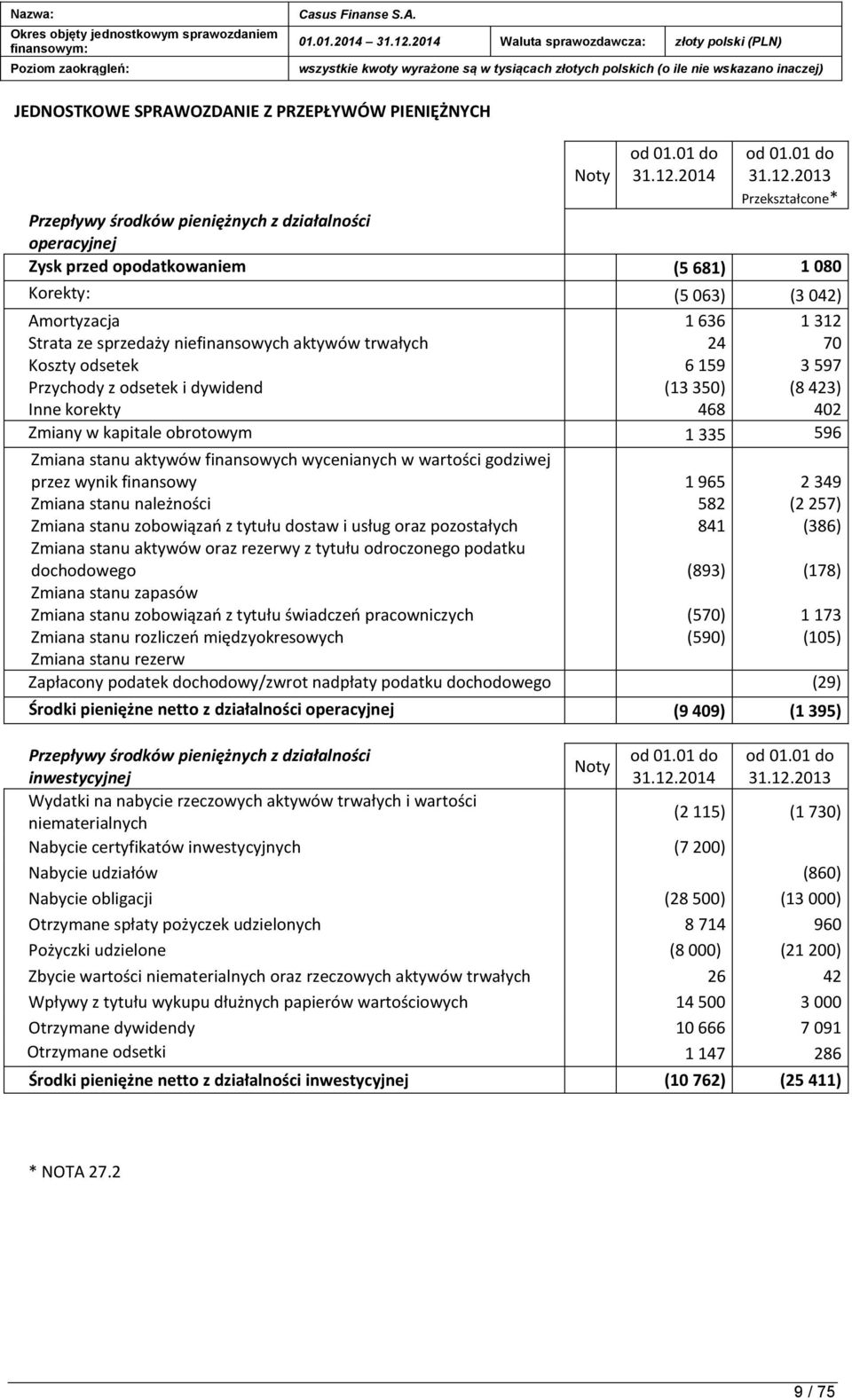 2013 Przekształcone* Przepływy środków pieniężnych z działalności operacyjnej Zysk przed opodatkowaniem (5 681) 1 080 Korekty: (5 063) (3 042) Amortyzacja Strata ze sprzedaży niefinansowych aktywów