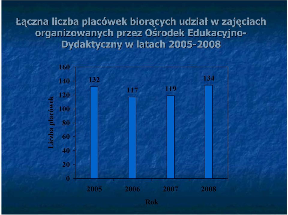 Dydaktyczny w latach 2005-2008 2008 160 Liczba