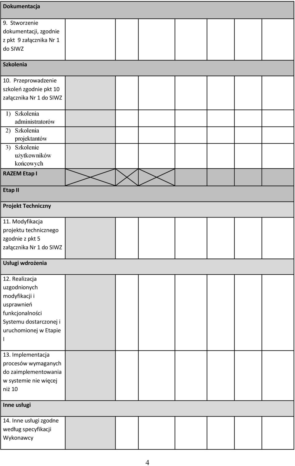 I Etap II Projekt Techniczny 11. Modyfikacja projektu technicznego zgodnie z pkt 5 załącznika Nr 1 do Usługi wdrożenia 12.