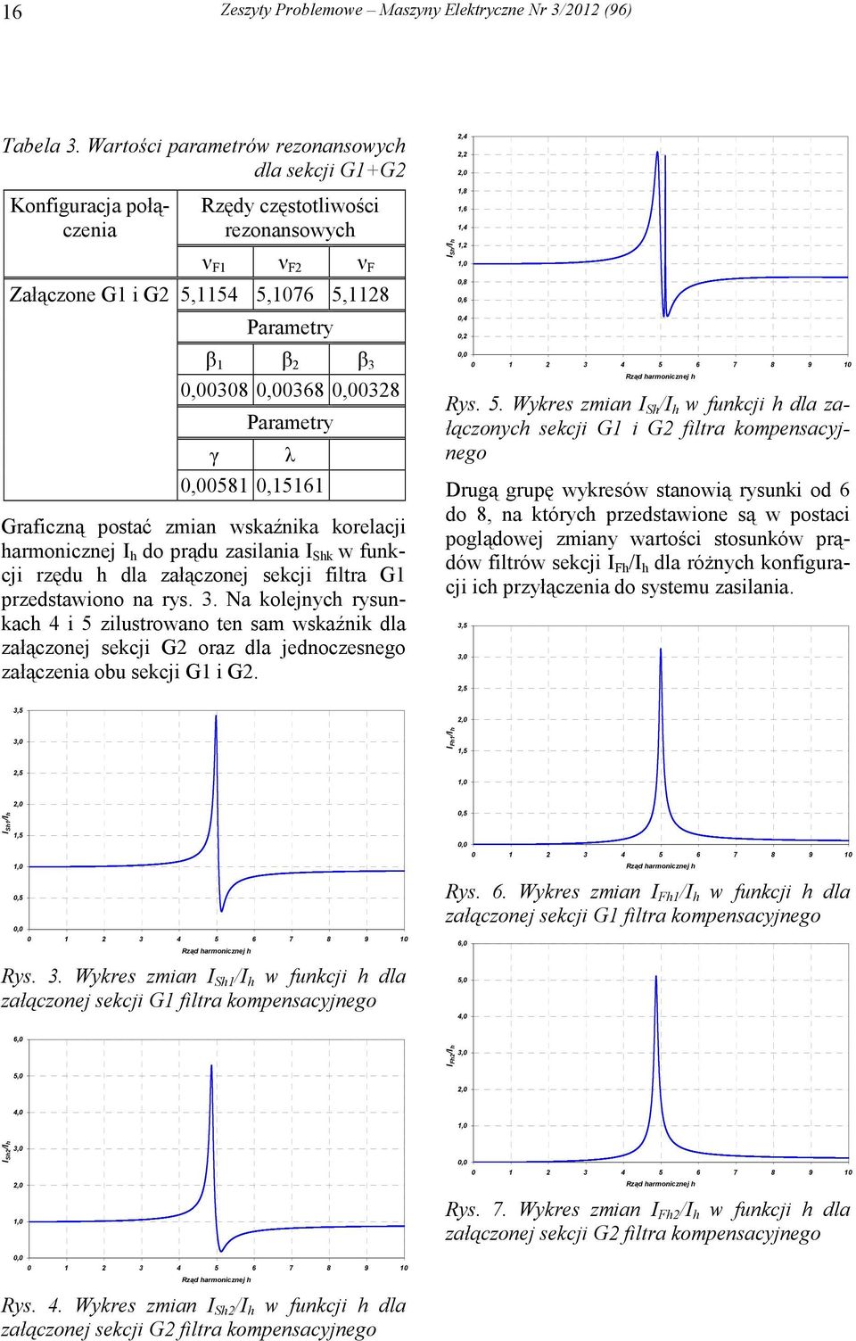 1 β β 3 0308 0368 038 γ λ 0581 0,15161 Graficzną postać zmian wskaźnika korelacji harmonicznej I h do prądu zasilania I Shk w funkcji rzędu h dla załączonej sekcji filtra G1 przedstawiono na rys. 3. Na kolejnych rysunkach 4 i 5 zilustrowano ten sam wskaźnik dla załączonej sekcji G oraz dla jednoczesnego załączenia obu sekcji G1 i G.