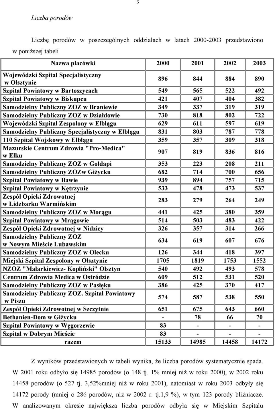 730 818 802 722 Wojewódzki Szpital Zespolony w Elblągu 629 611 597 619 Samodzielny Publiczny Specjalistyczny w Elblągu 831 803 787 778 110 Szpital Wojskowy w Elblągu 359 357 309 318 Mazurskie Centrum