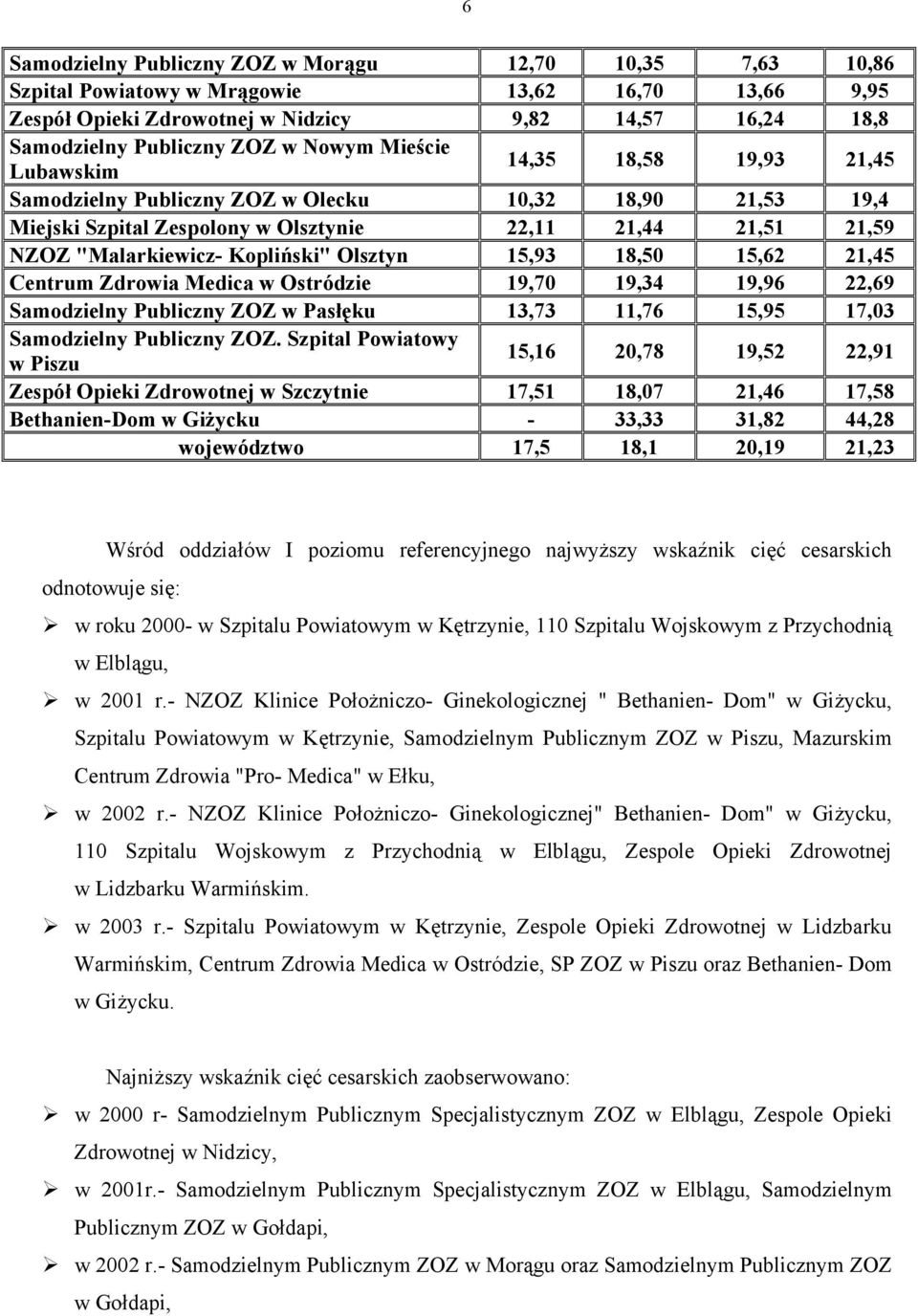 Olsztyn 15,93 18,50 15,62 21,45 Centrum Zdrowia Medica w Ostródzie 19,70 19,34 19,96 22,69 Samodzielny Publiczny ZOZ w Pasłęku 13,73 11,76 15,95 17,03 Samodzielny Publiczny ZOZ.