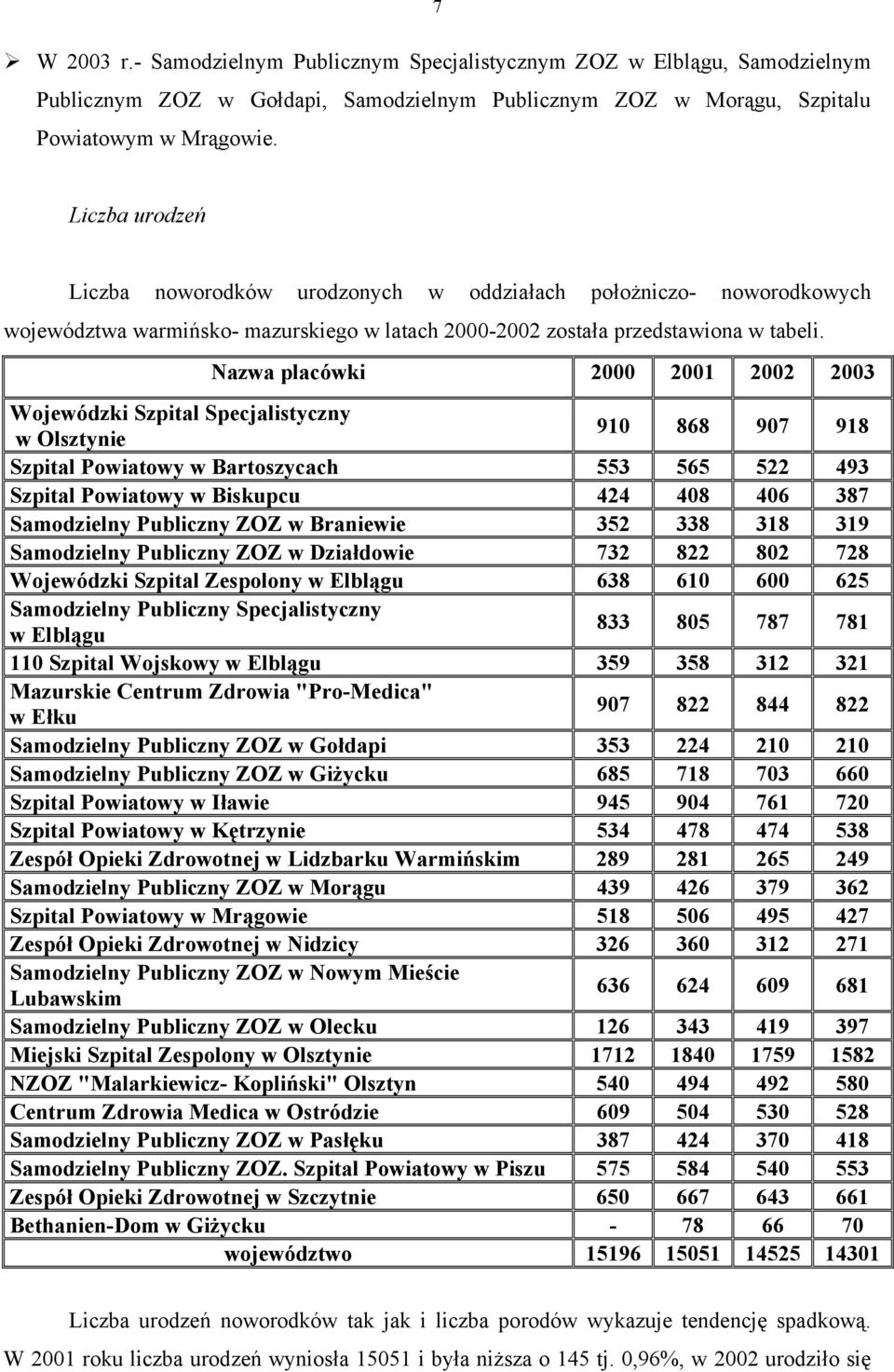 Nazwa placówki 2000 2001 2002 2003 Wojewódzki Szpital Specjalistyczny w Olsztynie 910 868 907 918 Szpital Powiatowy w Bartoszycach 553 565 522 493 Szpital Powiatowy w Biskupcu 424 408 406 387