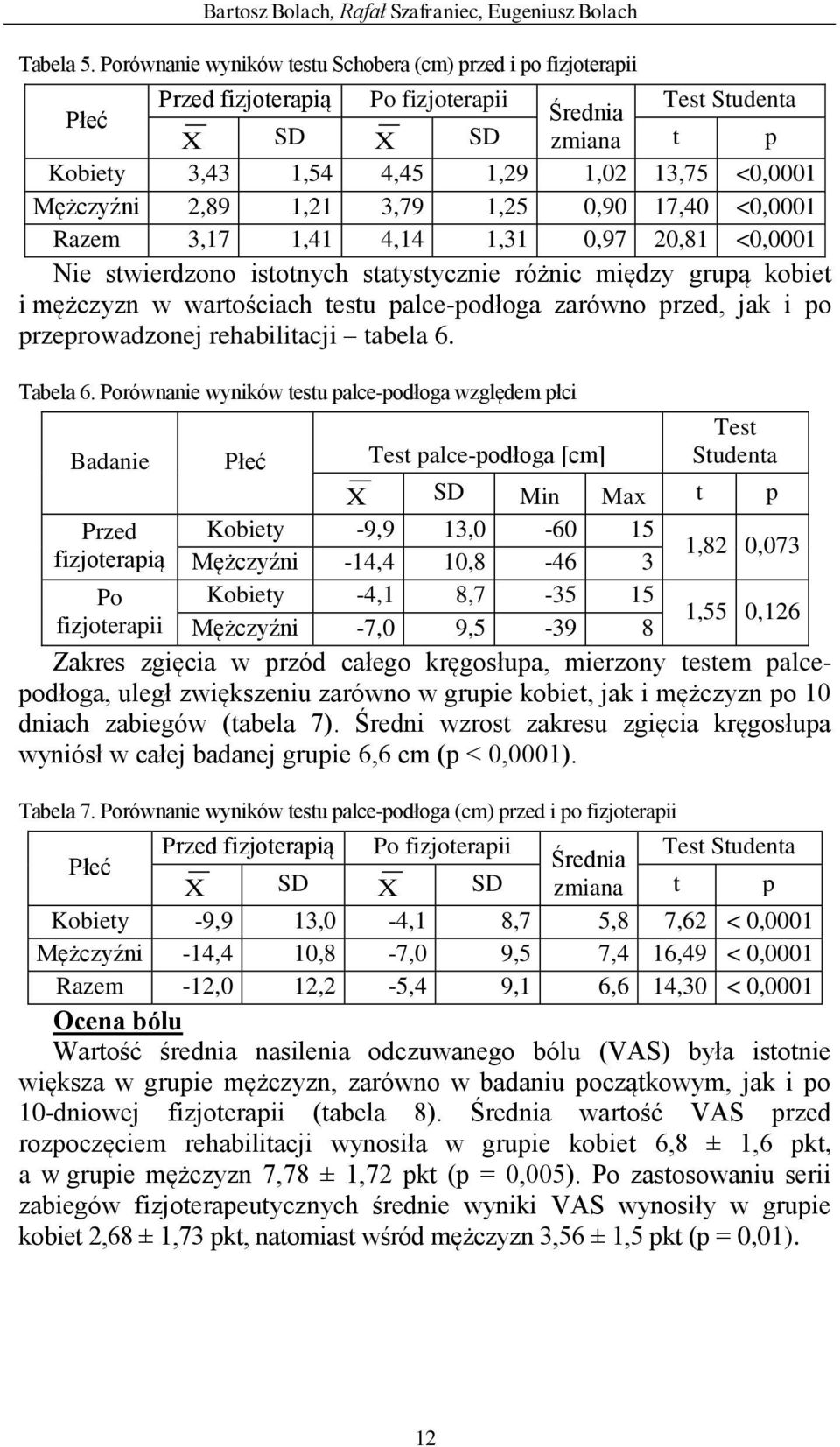 Mężczyźni 2,89 1,21 3,79 1,25 0,90 17,40 <0,0001 Razem 3,17 1,41 4,14 1,31 0,97 20,81 <0,0001 Nie stwierdzono istotnych statystycznie różnic między grupą kobiet i mężczyzn w wartościach testu