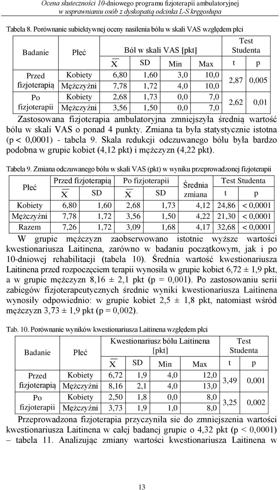 1,72 4,0 10,0 2,87 0,005 Po Kobiety 2,68 1,73 0,0 7,0 fizjoterapii Mężczyźni 3,56 1,50 0,0 7,0 2,62 0,01 Zastosowana fizjoterapia ambulatoryjna zmniejszyła średnią wartość bólu w skali VAS o ponad 4