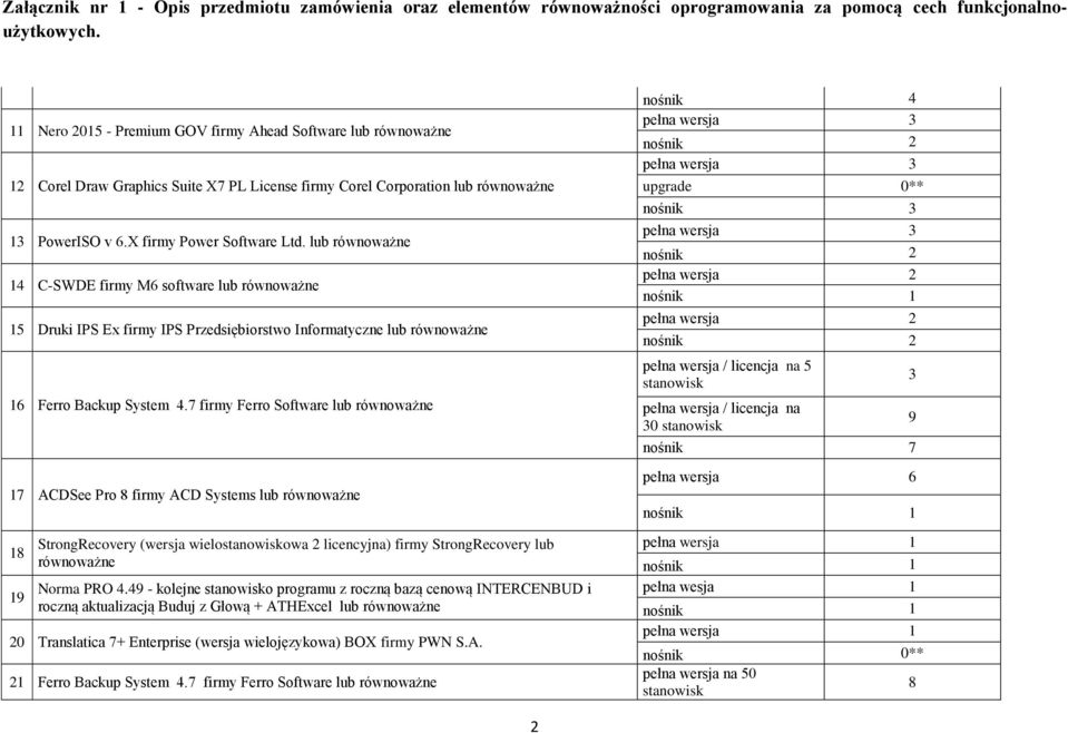 lub równoważne 14 C-SWDE firmy M6 software lub równoważne 15 Druki IPS Ex firmy IPS Przedsiębiorstwo Informatyczne lub równoważne 16 Ferro Backup System 4.