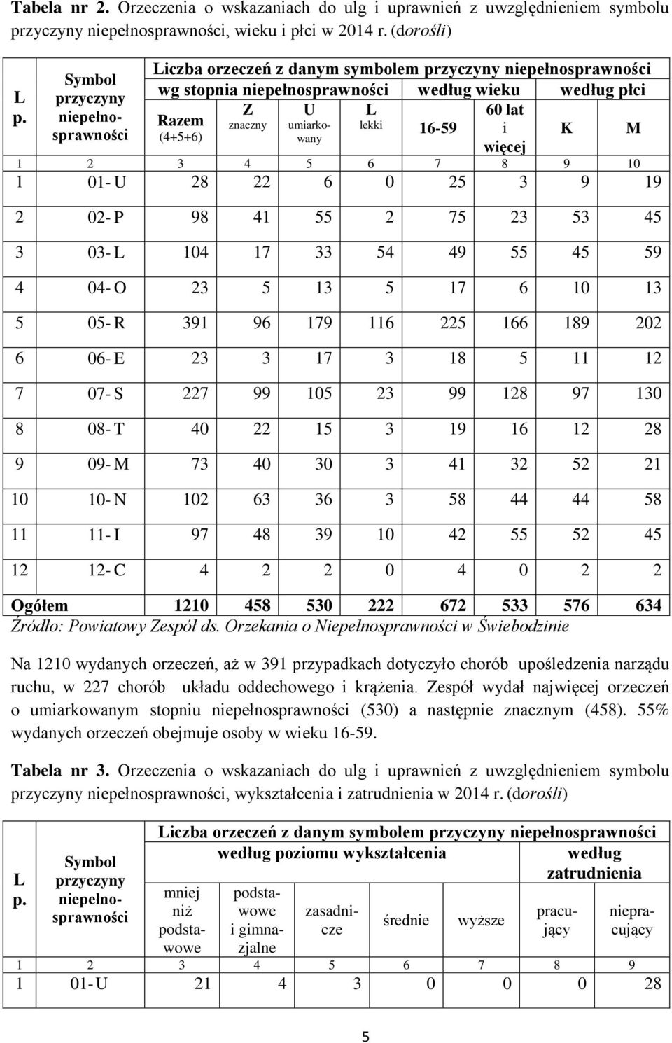 (4+5+6) U umiarkowany więcej 1 2 3 4 5 6 7 8 9 10 1 01- U 28 22 6 0 25 3 9 19 2 02- P 98 41 55 2 75 23 53 45 3 03- L 104 17 33 54 49 55 45 59 4 04- O 23 5 13 5 17 6 10 13 5 05- R 391 96 179 116 225