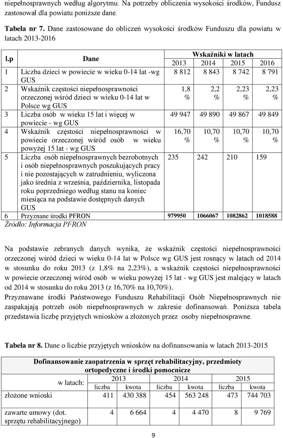 p Dane Wskaźniki w latach 2013 2014 2015 2016 1 Liczba dzieci w powiecie w wieku 0-14 lat -wg 8 812 8 843 8 742 8 791 GUS 2 Wskaźnik częstości niepełnosprawności orzeczonej wśród dzieci w wieku 0-14