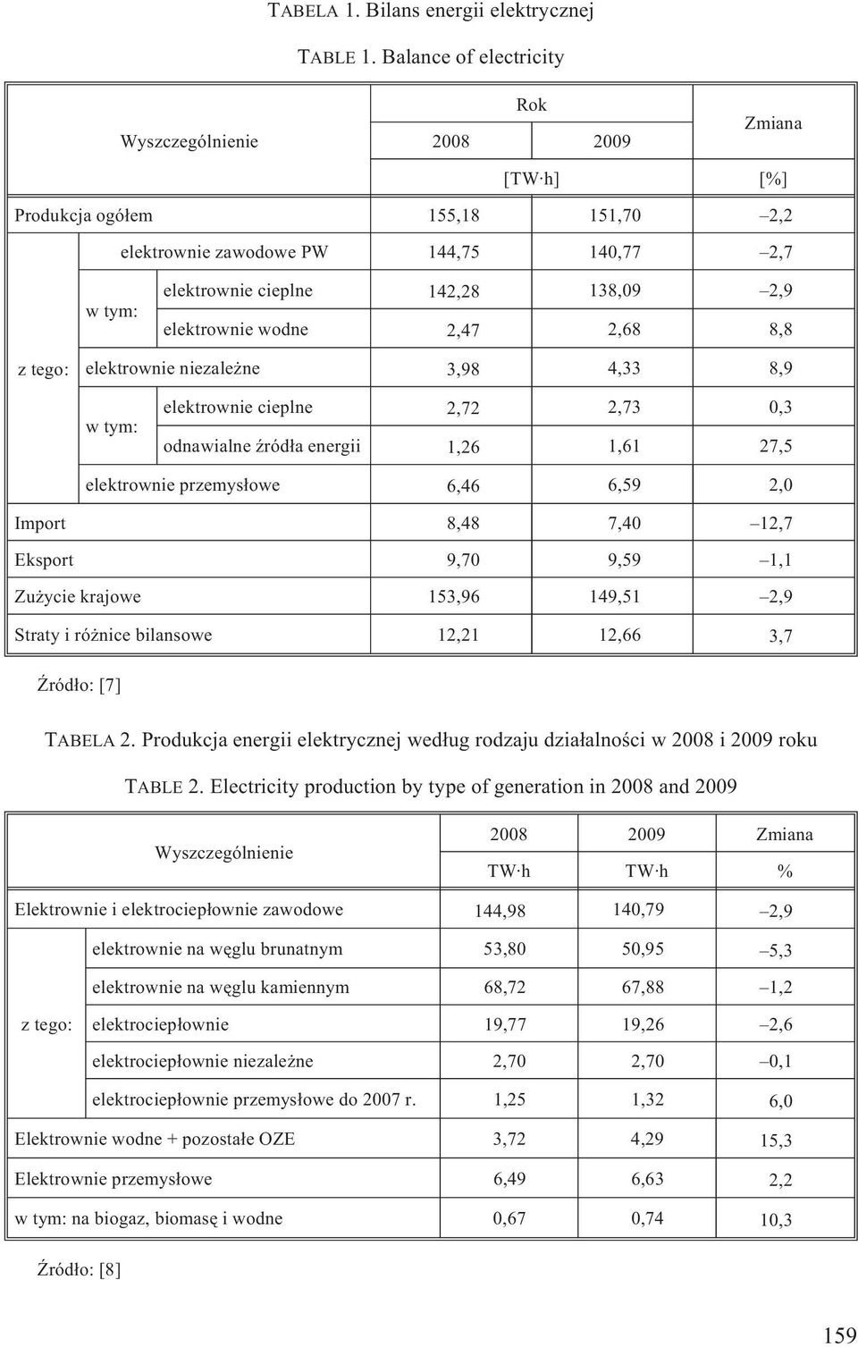 2,68 8,8 ztego: elektrownie niezale ne 3,98 4,33 8,9 wtym: elektrownie cieplne 2,72 2,73 0,3 odnawialne Ÿród³a energii 1,26 1,61 27,5 elektrownie przemys³owe 6,46 6,59 2,0 Import 8,48 7,40 12,7