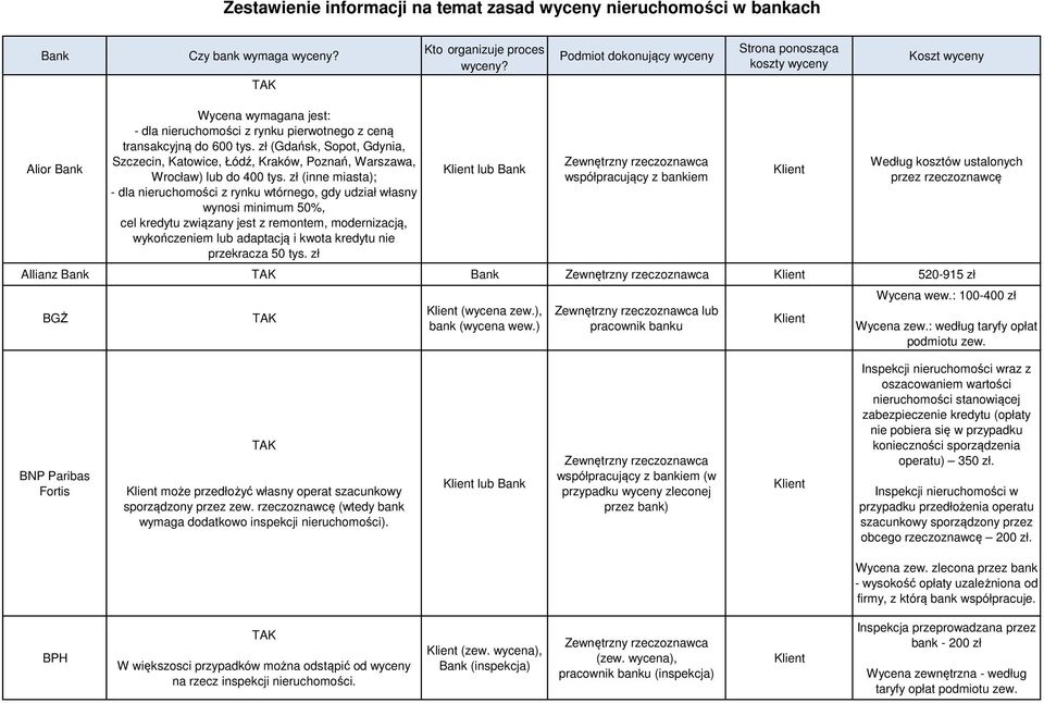 zł (Gdańsk, Sopot, Gdynia, Szczecin, Katowice, Łódź, Kraków, Poznań, Warszawa, Wrocław) lub do 400 tys.