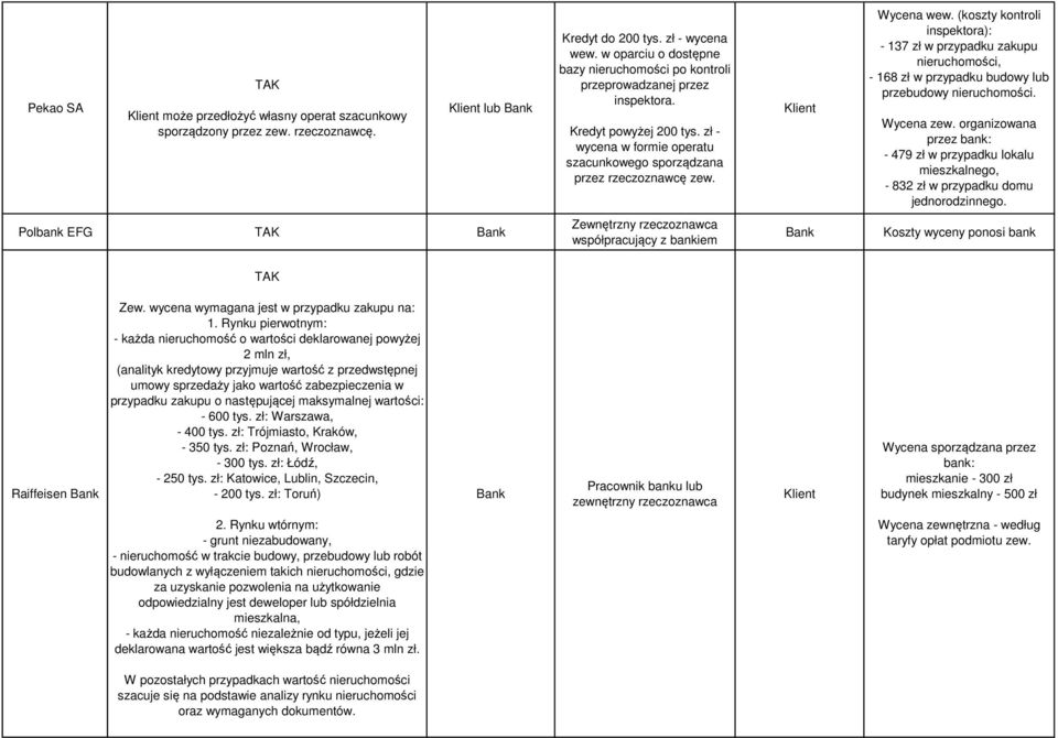 (koszty kontroli inspektora): - 137 zł w przypadku zakupu nieruchomości, - 168 zł w przypadku budowy lub przebudowy nieruchomości. Wycena zew.