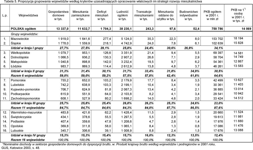 Mazowieckie 1 919,0 1 641,6 277,4 5 124,0 35,3 22,3 8,0 153 702 18 194 2.
