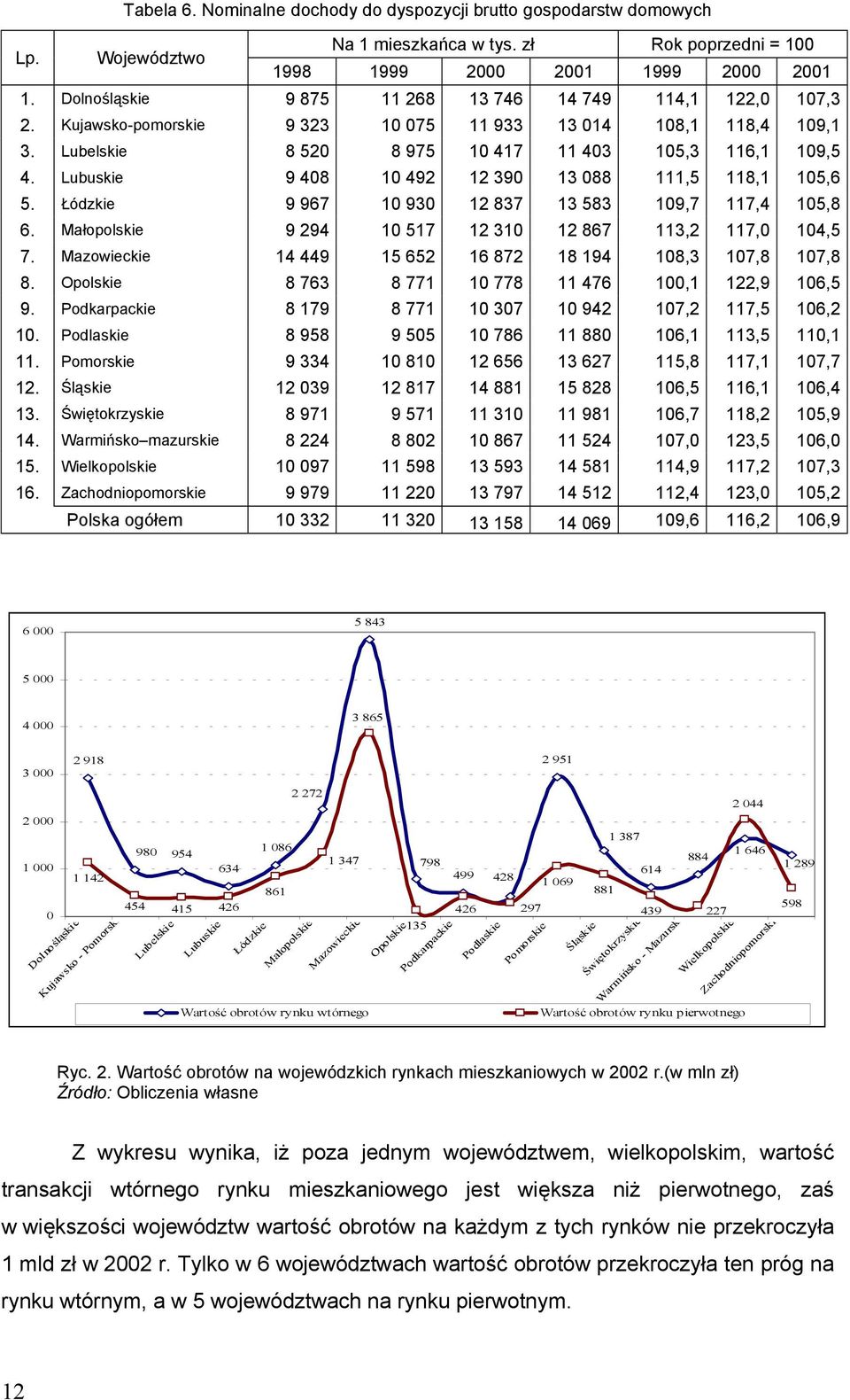 Lubuskie 9 408 10 492 12 390 13 088 111,5 118,1 105,6 5. Łódzkie 9 967 10 930 12 837 13 583 109,7 117,4 105,8 6. Małopolskie 9 294 10 517 12 310 12 867 113,2 117,0 104,5 7.