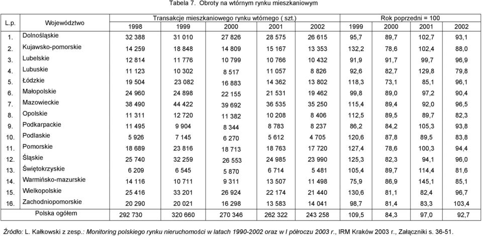 Lubelskie 12 814 11 776 10 799 10 766 10 432 91,9 91,7 99,7 96,9 4. Lubuskie 11 123 10 302 8 517 11 057 8 826 92,6 82,7 129,8 79,8 5. Łódzkie 19 504 23 082 16 883 14 362 13 802 118,3 73,1 85,1 96,1 6.