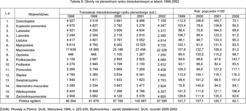 Kujawsko-pomorskie 4 670 4 827 3 782 5 278 4 247 103,4 78,4 139,6 80,5 3. Lubelskie 4 921 4 250 3 009 4 934 3 377 86,4 70,8 164,0 68,4 4.
