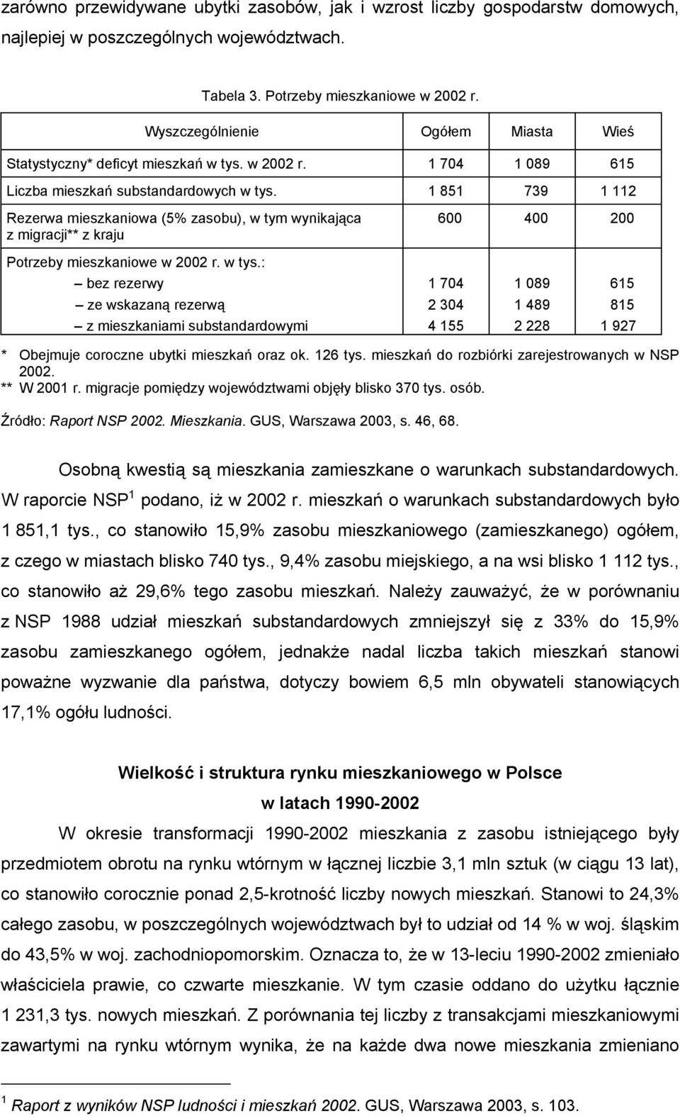 1 704 1 089 615 Liczba mieszkań substandardowych 1 851 739 1 112 Rezerwa mieszkaniowa (5% zasobu), w tym wynikająca z migracji** z kraju 600 400 200 Potrzeby mieszkaniowe w 2002 r.