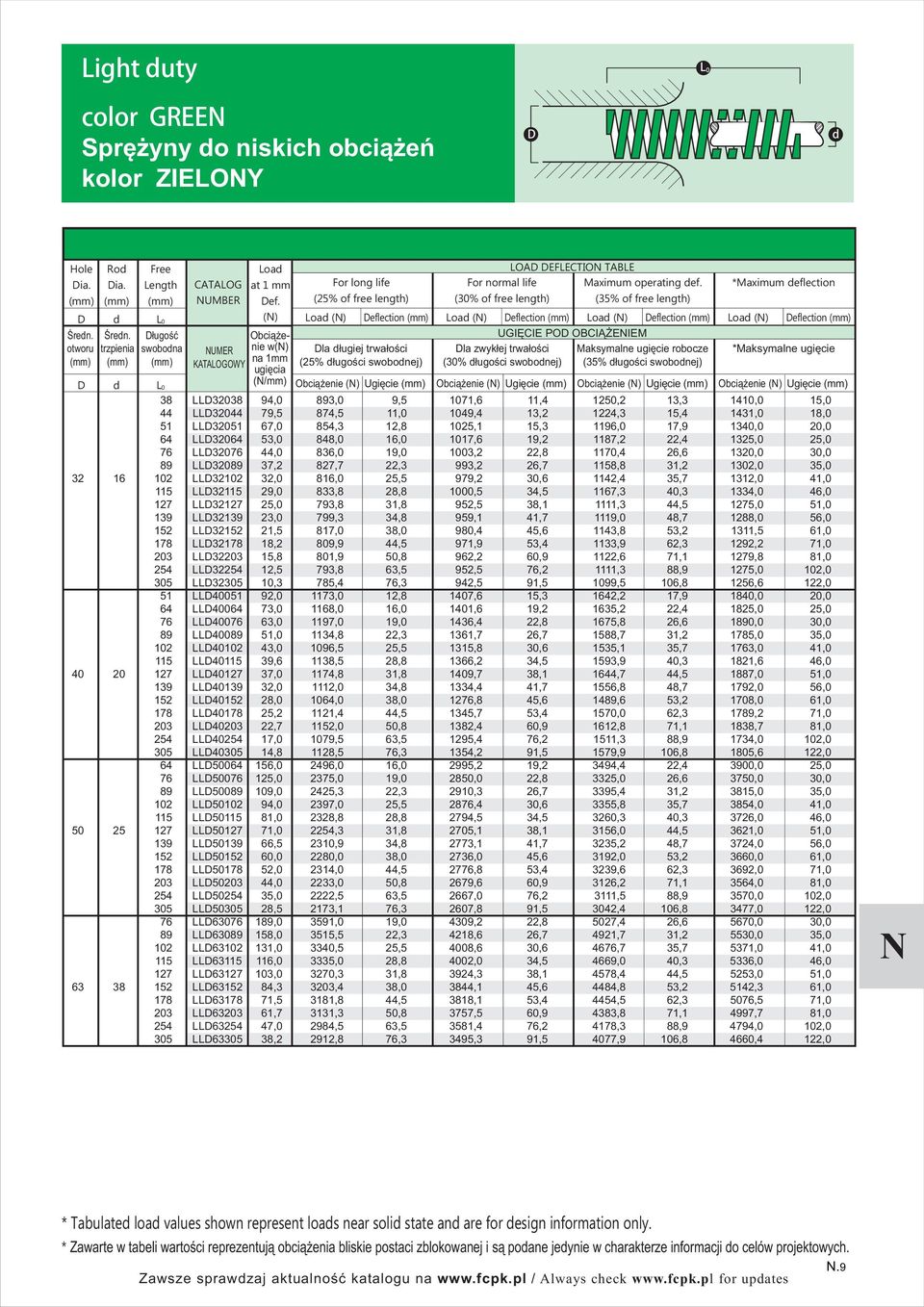 Śren. ługość w la ługiej trwałości la zwykłej trwałości swobona (25% ługości swobonej) (30% ługości swobonej) (35% ługości swobonej) Ugięcie Ugięcie Ugięcie Ugięcie 38 LL32038 94,0 893,0 9,5 1071,6