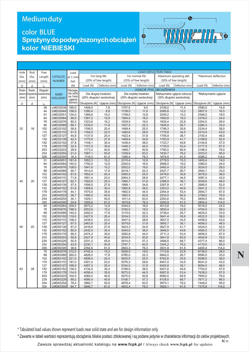 (30% of free length) *Maximum eflection Loa eflection Loa eflection Loa eflection UGIĘCIE PO OBCIĄŻENIEM la zwykłej trwałości (25% ługości swobonej) (30% ługości swobonej) Ugięcie Ugięcie Ugięcie