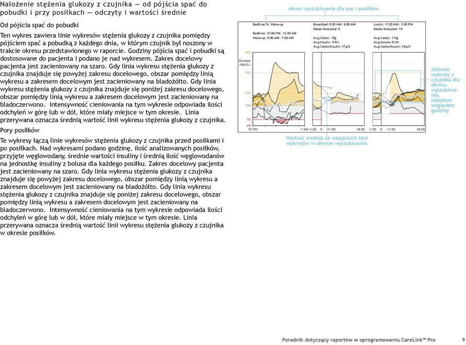 Godziny pójścia spać i pobudki są dostosowane do pacjenta i podano je nad wykresem. Zakres docelowy pacjenta jest zacieniowany na szaro.