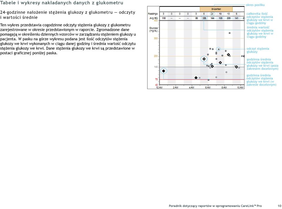 W pasku na górze wykresu podana jest ilość odczytów stężenia glukozy we krwi wykonanych w ciągu danej godziny i średnia wartość odczytu stężenia glukozy we krwi.