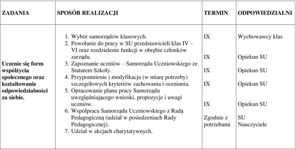 Przypomnienie i modyfikacja (w miarę potrzeby) szczegółowych kryteriów zachowania i oceniania. 5.